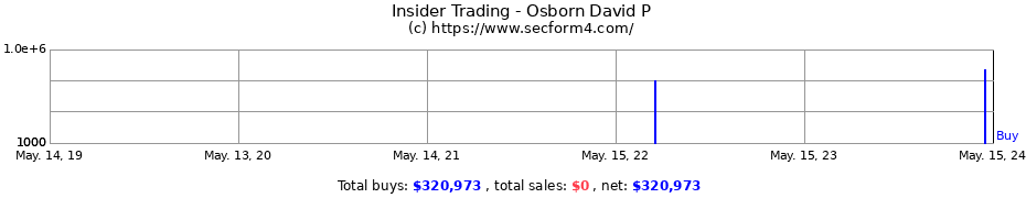 Insider Trading Transactions for Osborn David P