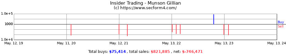Insider Trading Transactions for Munson Gillian