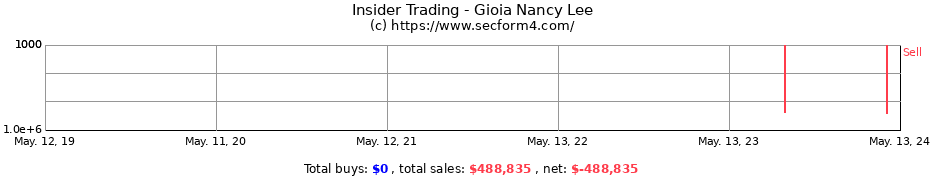 Insider Trading Transactions for Gioia Nancy Lee