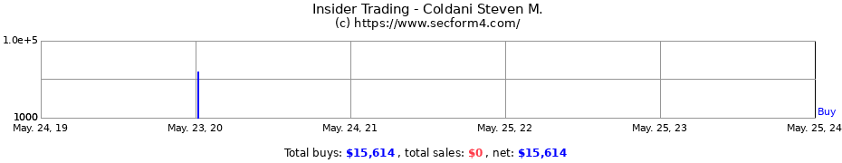 Insider Trading Transactions for Coldani Steven M.