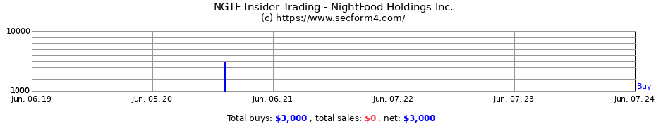Insider Trading Transactions for NightFood Holdings Inc.