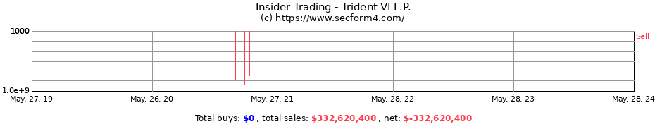 Insider Trading Transactions for Trident VI L.P.