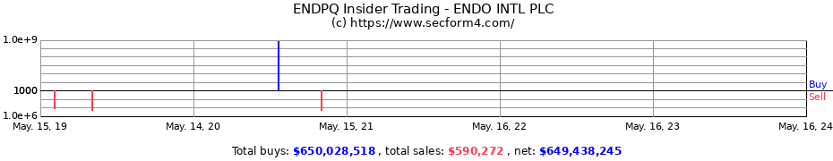 Insider Trading Transactions for Endo International plc