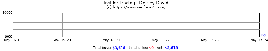 Insider Trading Transactions for Deisley David