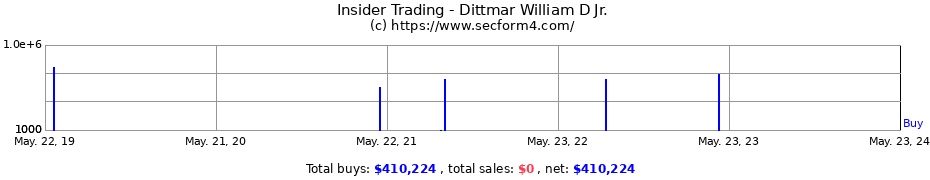 Insider Trading Transactions for Dittmar William D Jr.