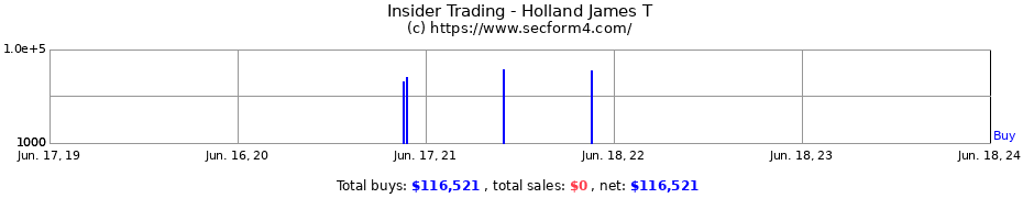 Insider Trading Transactions for Holland James T