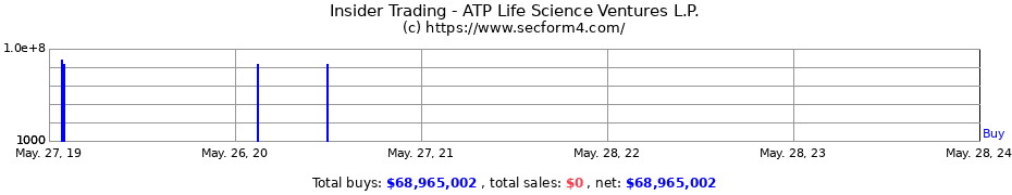 Insider Trading Transactions for ATP Life Science Ventures L.P.