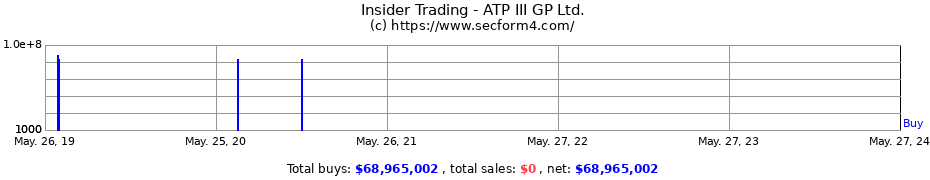 Insider Trading Transactions for ATP III GP Ltd.
