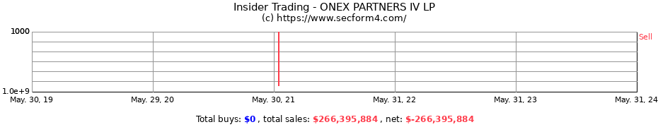 Insider Trading Transactions for ONEX PARTNERS IV LP
