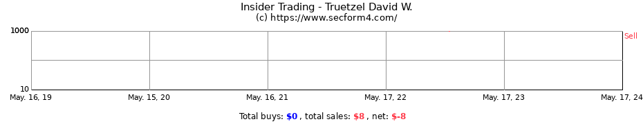 Insider Trading Transactions for Truetzel David W.