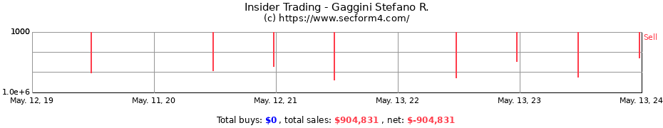 Insider Trading Transactions for Gaggini Stefano R.