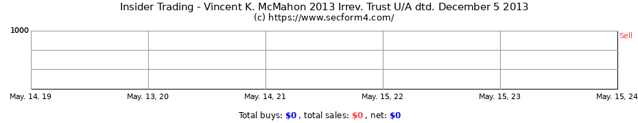 Insider Trading Transactions for Vincent K. McMahon 2013 Irrev. Trust U/A dtd. December 5 2013