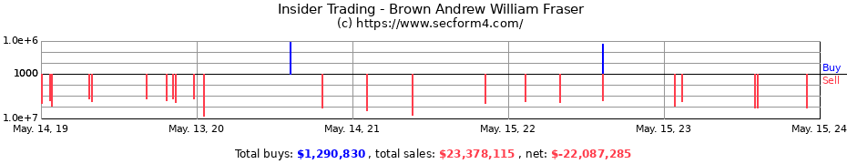Insider Trading Transactions for Brown Andrew William Fraser