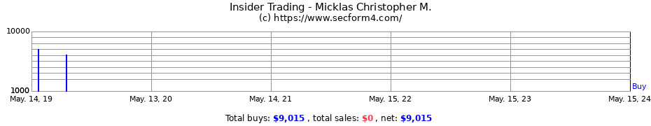 Insider Trading Transactions for Micklas Christopher M.
