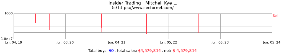 Insider Trading Transactions for Mitchell Kye L.