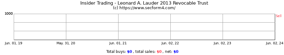 Insider Trading Transactions for Leonard A. Lauder 2013 Revocable Trust