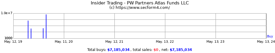 Insider Trading Transactions for PW Partners Atlas Funds LLC