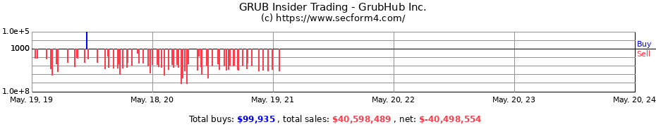 Insider Trading Transactions for GrubHub Inc.