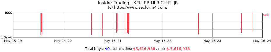 Insider Trading Transactions for KELLER ULRICH E. JR