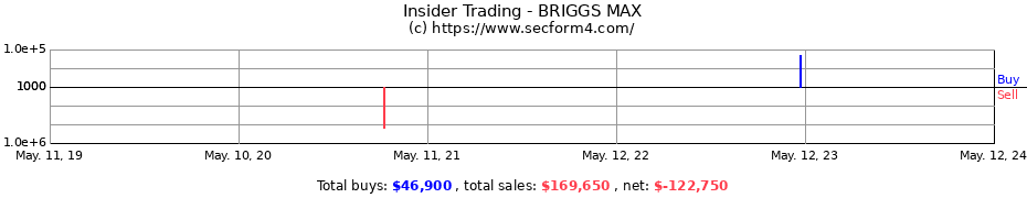 Insider Trading Transactions for BRIGGS MAX