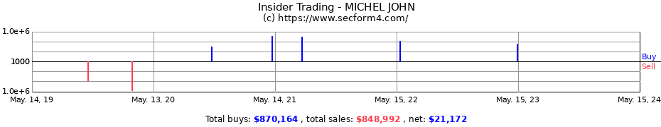 Insider Trading Transactions for MICHEL JOHN