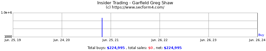 Insider Trading Transactions for Garfield Greg Shaw