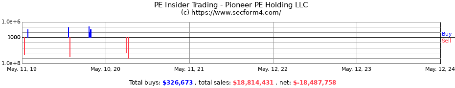 Insider Trading Transactions for Pioneer PE Holding LLC