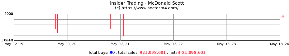 Insider Trading Transactions for McDonald Scott