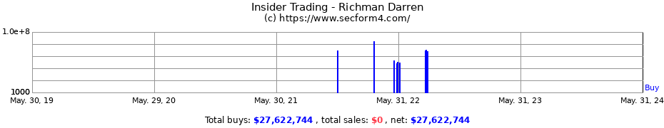 Insider Trading Transactions for Richman Darren