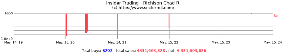 Insider Trading Transactions for Richison Chad R.