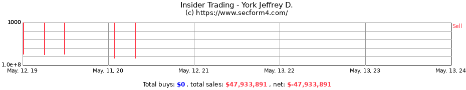 Insider Trading Transactions for York Jeffrey D.