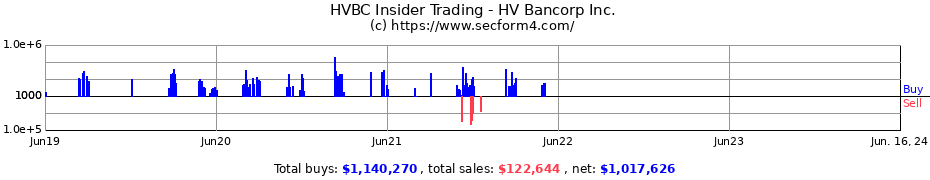 Insider Trading Transactions for HV Bancorp Inc.