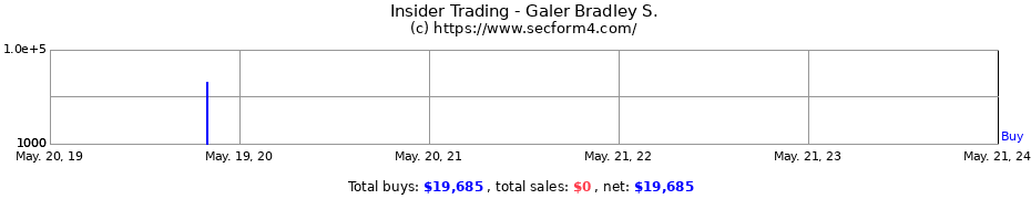 Insider Trading Transactions for Galer Bradley S.