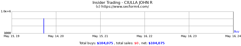 Insider Trading Transactions for CIULLA JOHN R