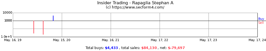 Insider Trading Transactions for Rapaglia Stephan A