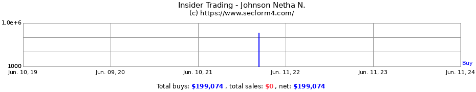 Insider Trading Transactions for Johnson Netha N.