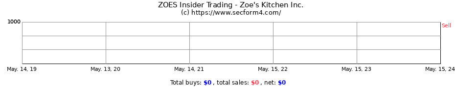 Insider Trading Transactions for Zoe's Kitchen Inc.