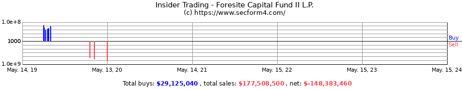 Insider Trading Transactions for Foresite Capital Fund II L.P.