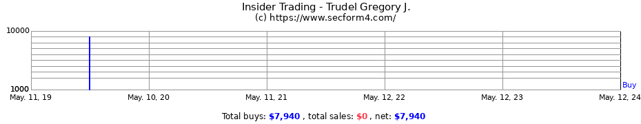 Insider Trading Transactions for Trudel Gregory J.