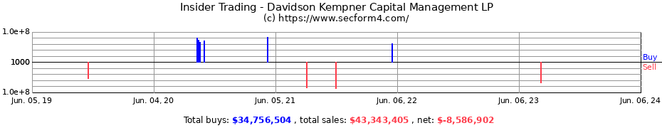 Insider Trading Transactions for DAVIDSON KEMPNER CAPITAL MANAGEMENT LP