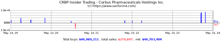 Insider Trading Transactions for Corbus Pharmaceuticals Holdings Inc.