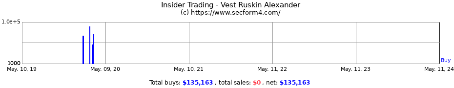 Insider Trading Transactions for Vest Ruskin Alexander