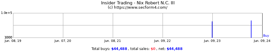 Insider Trading Transactions for Nix Robert N.C. III