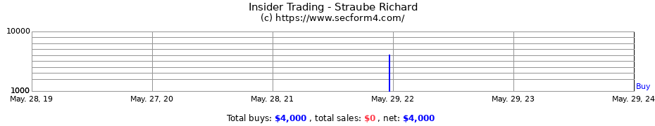 Insider Trading Transactions for Straube Richard