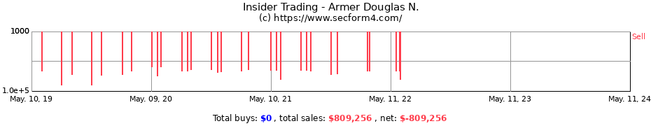 Insider Trading Transactions for Armer Douglas N.
