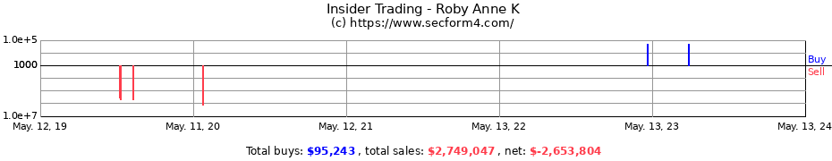 Insider Trading Transactions for Roby Anne K