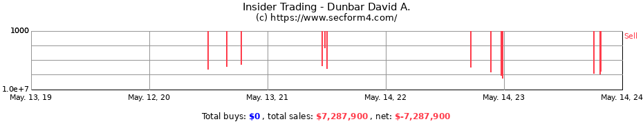 Insider Trading Transactions for Dunbar David A.