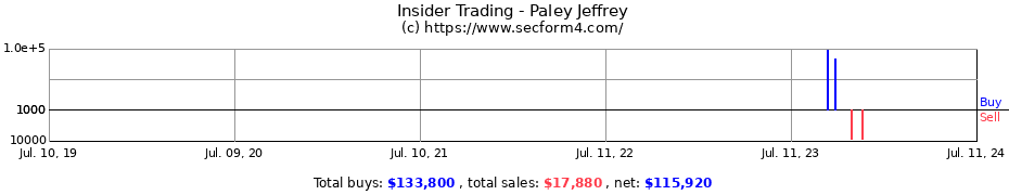 Insider Trading Transactions for Paley Jeffrey