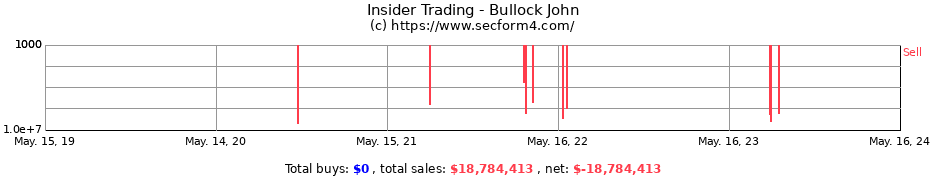 Insider Trading Transactions for Bullock John