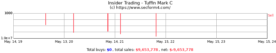 Insider Trading Transactions for Tuffin Mark C